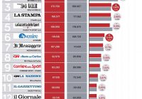 L’ennesimo tonfo dei giornali tradizionali in ottobre 2017