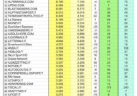 L’informazione online è sempre di più appannaggio delle testate native digitali: i vecchi giornaloni ci stanno lasciando