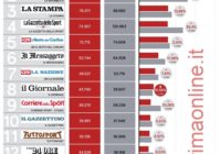 Verso la fine dei giornali di carta